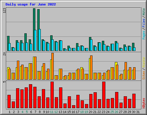 Daily usage for June 2022
