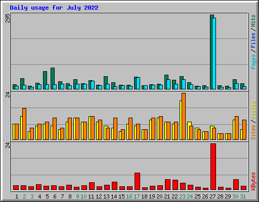 Daily usage for July 2022