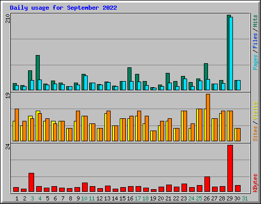 Daily usage for September 2022