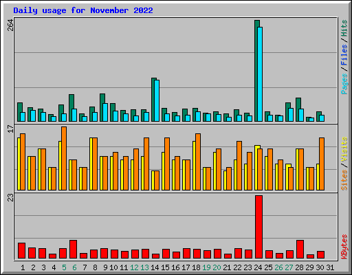 Daily usage for November 2022