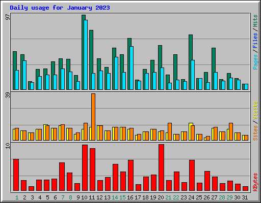 Daily usage for January 2023