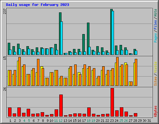 Daily usage for February 2023