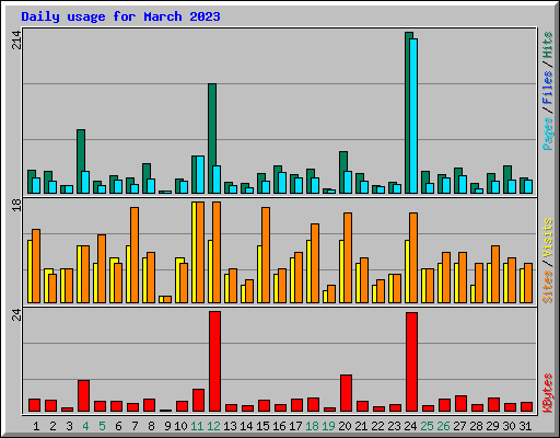 Daily usage for March 2023