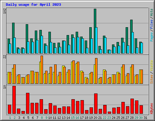 Daily usage for April 2023