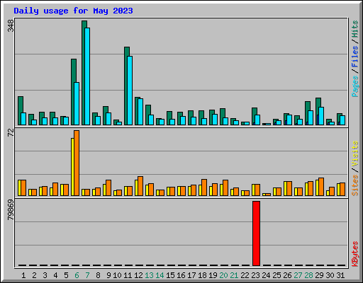 Daily usage for May 2023
