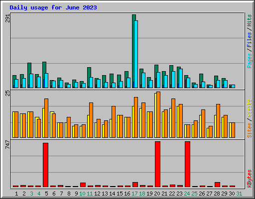 Daily usage for June 2023