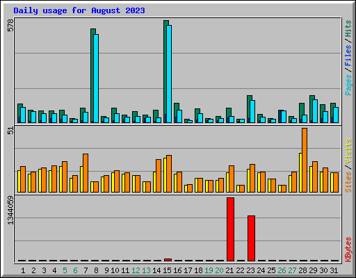 Daily usage for August 2023