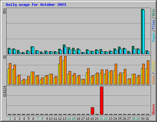 Daily usage for October 2023
