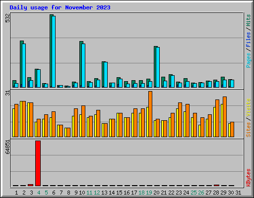 Daily usage for November 2023