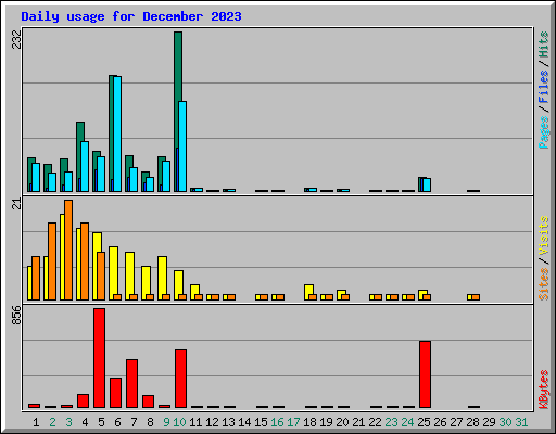 Daily usage for December 2023