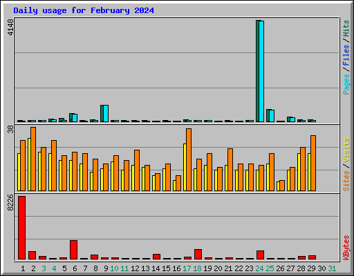 Daily usage for February 2024