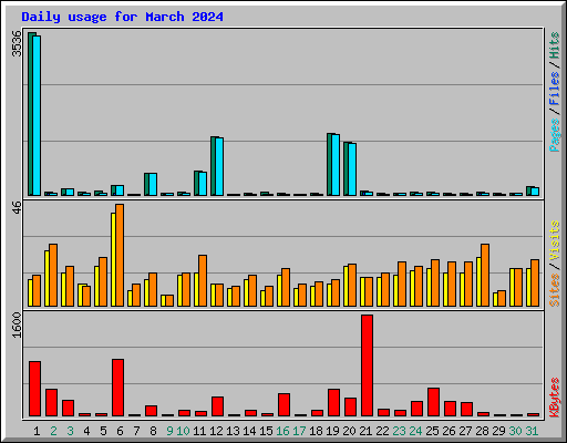 Daily usage for March 2024