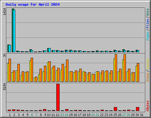 Daily usage for April 2024