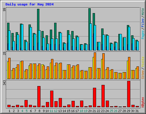 Daily usage for May 2024