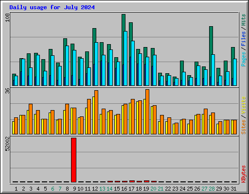 Daily usage for July 2024