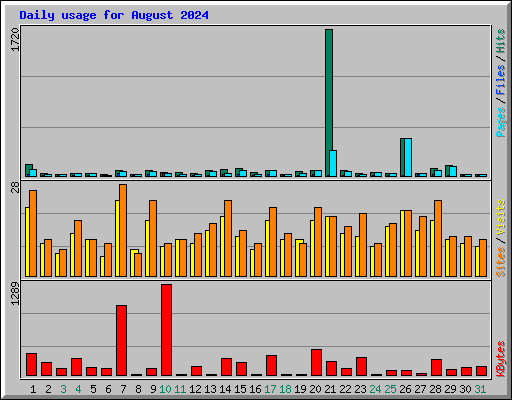 Daily usage for August 2024