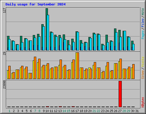 Daily usage for September 2024