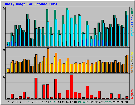 Daily usage for October 2024