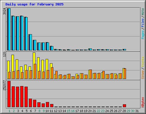 Daily usage for February 2025