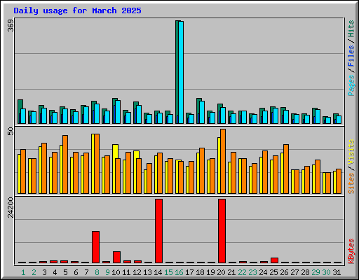Daily usage for March 2025