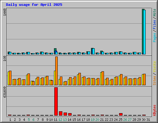 Daily usage for April 2025
