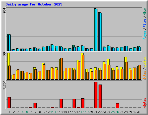 Daily usage for October 2025