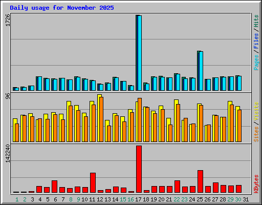 Daily usage for November 2025