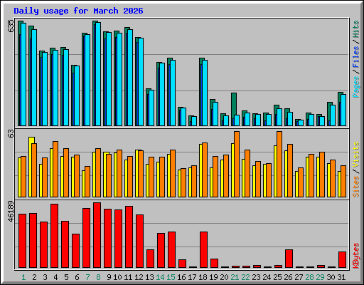 Daily usage for March 2026