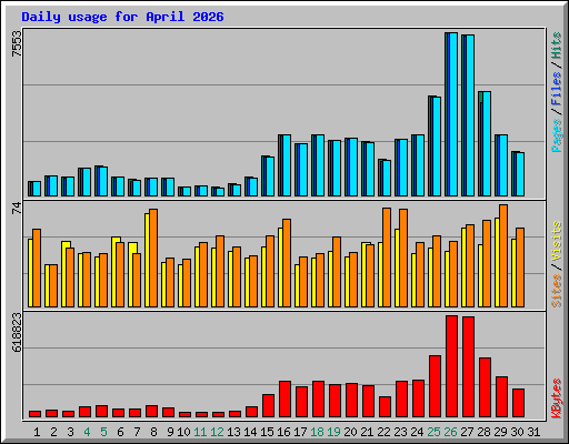 Daily usage for April 2026