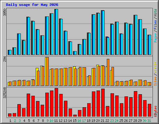 Daily usage for May 2026