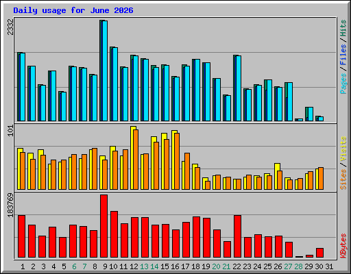 Daily usage for June 2026