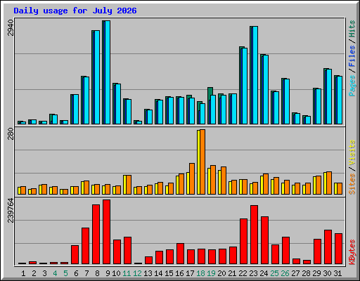 Daily usage for July 2026