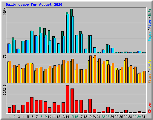Daily usage for August 2026