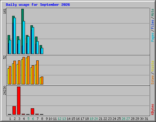 Daily usage for September 2026