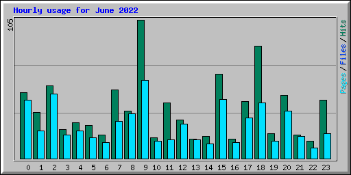 Hourly usage for June 2022