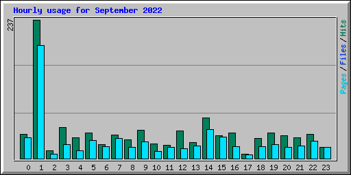 Hourly usage for September 2022