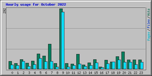 Hourly usage for October 2022