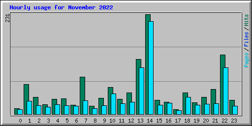 Hourly usage for November 2022