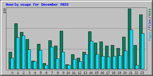 Hourly usage for December 2022
