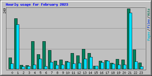 Hourly usage for February 2023
