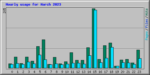 Hourly usage for March 2023