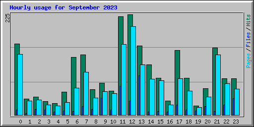Hourly usage for September 2023