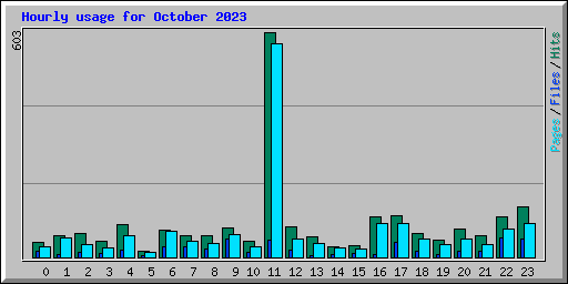 Hourly usage for October 2023