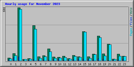 Hourly usage for November 2023