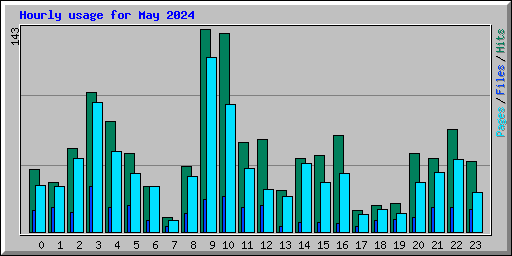 Hourly usage for May 2024