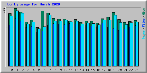 Hourly usage for March 2026