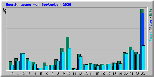 Hourly usage for September 2026